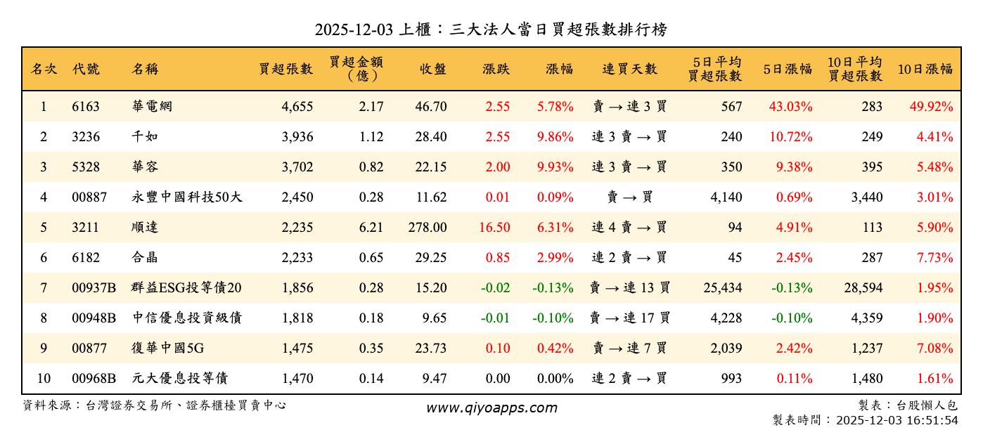 上櫃：三大法人當日買超張數排行榜