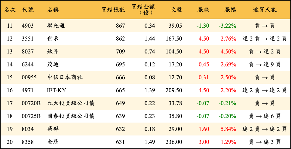 買超張數及金額