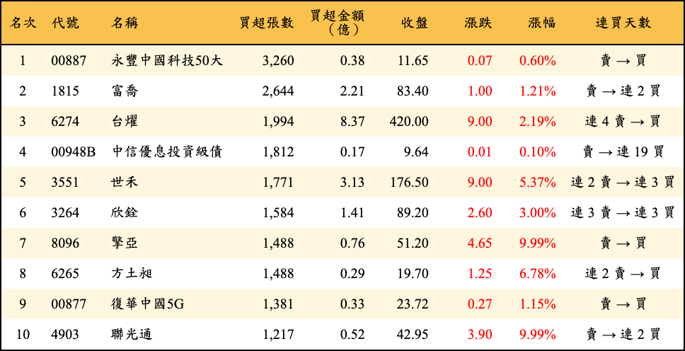 買超張數及金額