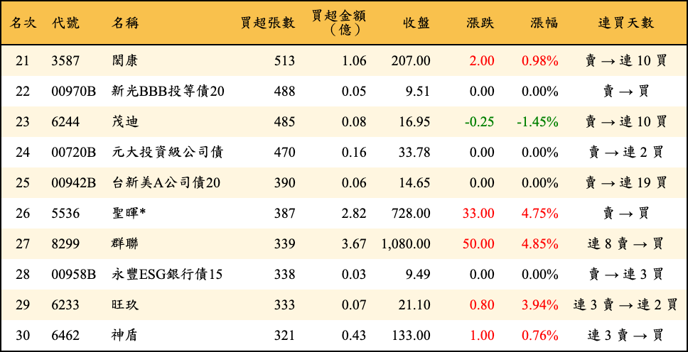 買超張數及金額