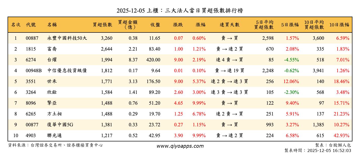 上櫃：三大法人當日買超張數排行榜