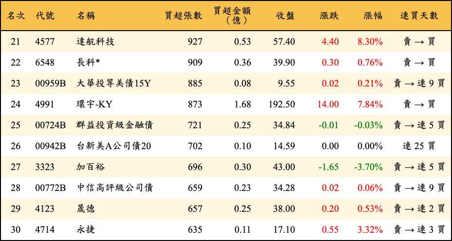 買超張數及金額