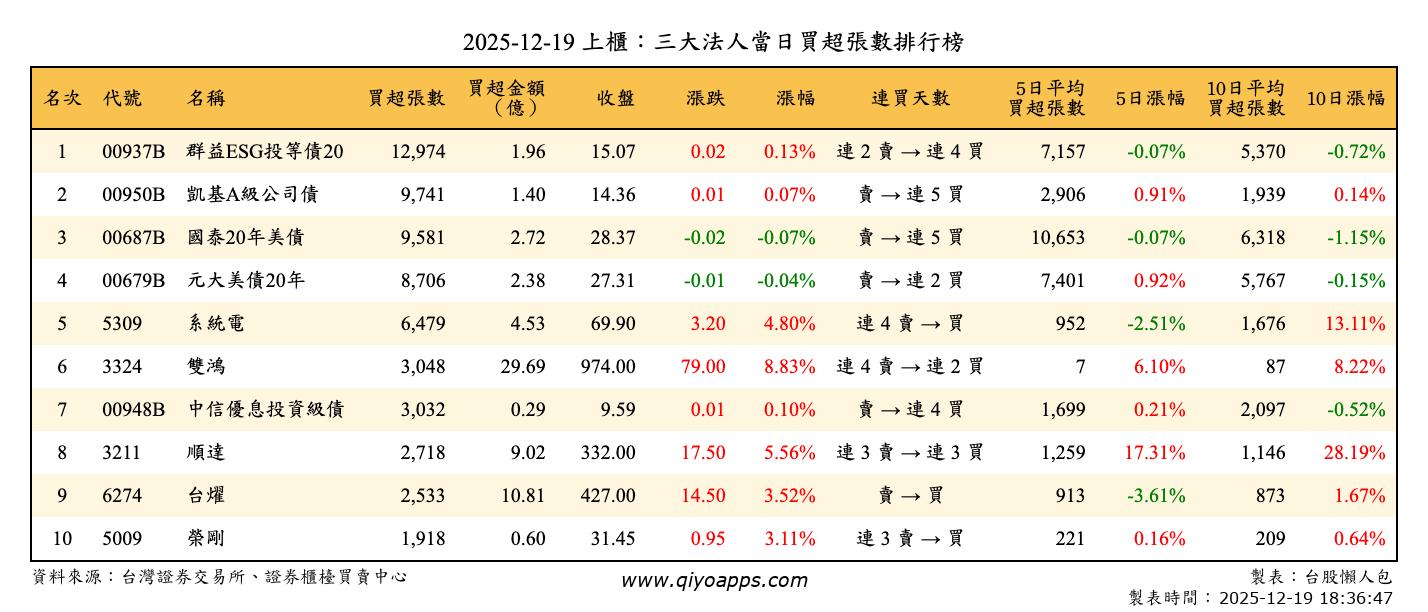 上櫃：三大法人當日買超張數排行榜