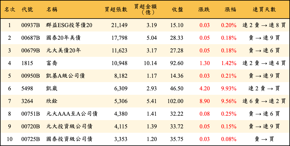 買超張數及金額