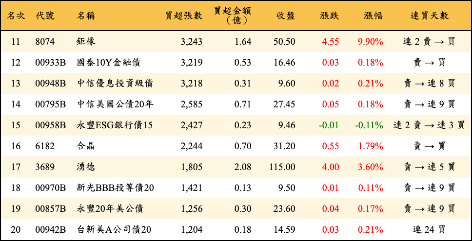 買超張數及金額