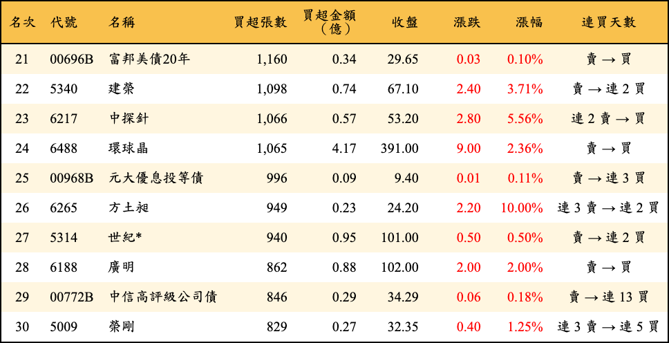 買超張數及金額