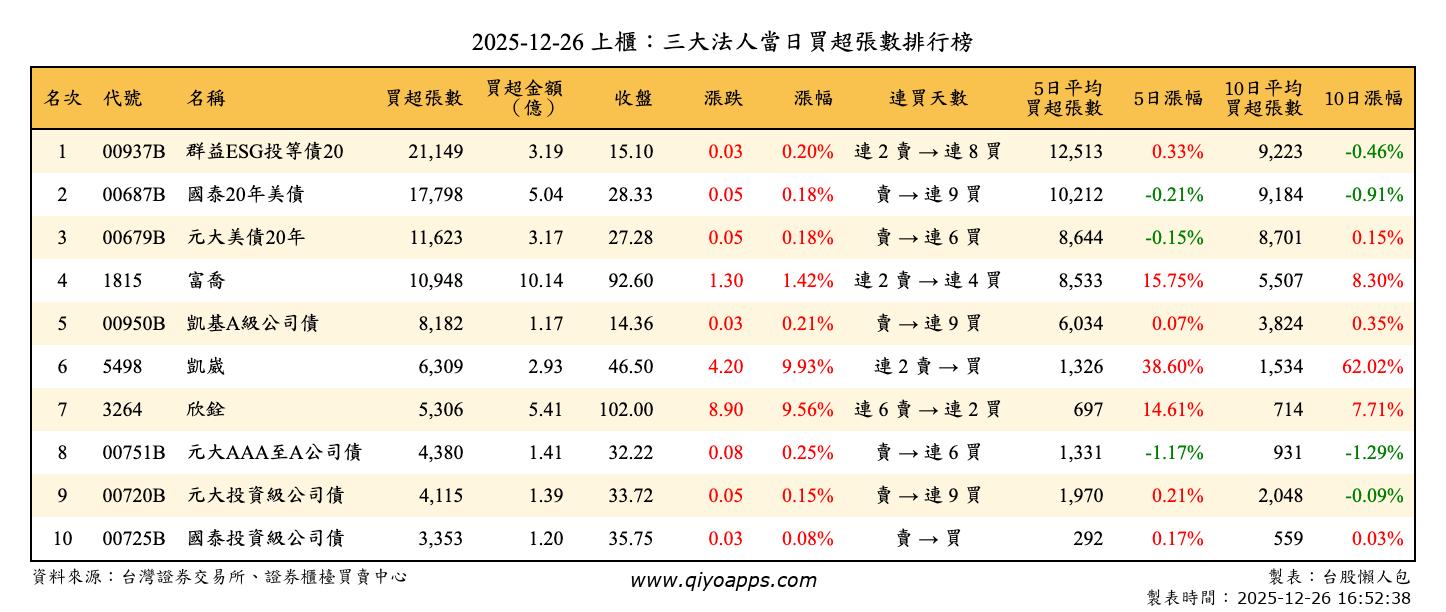 上櫃：三大法人當日買超張數排行榜
