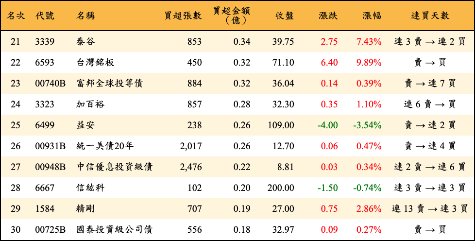 買超張數及金額