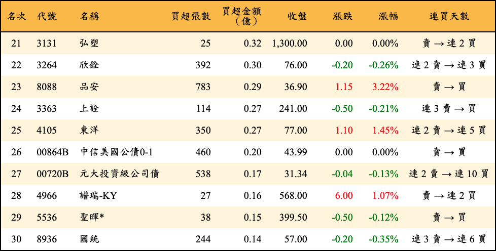 買超張數及金額