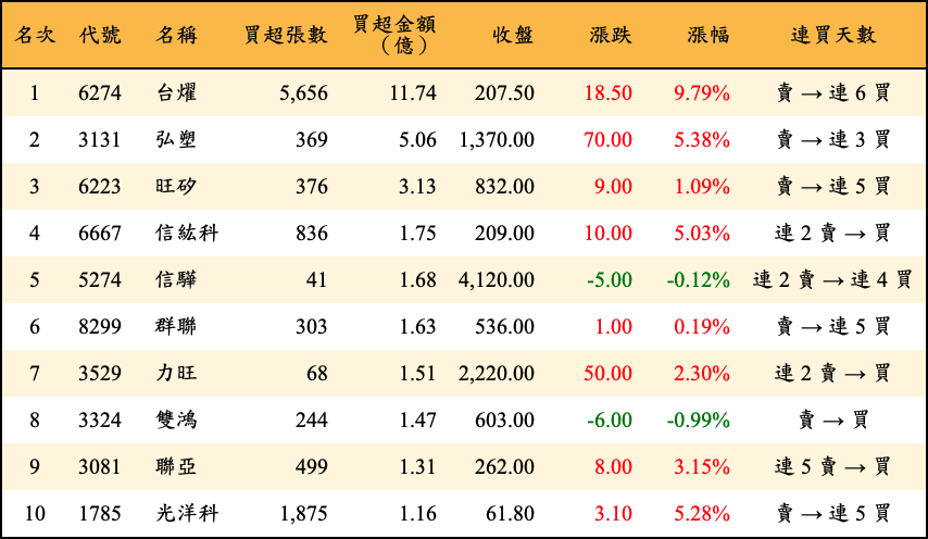 買超張數及金額