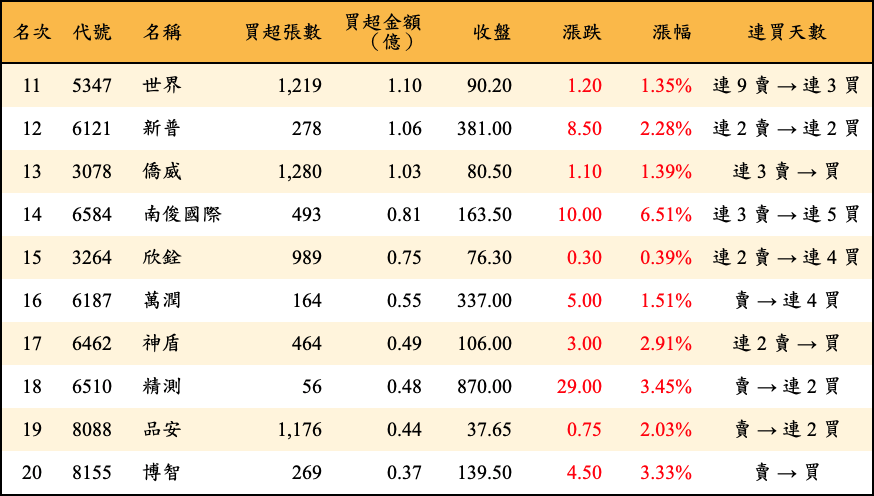 買超張數及金額