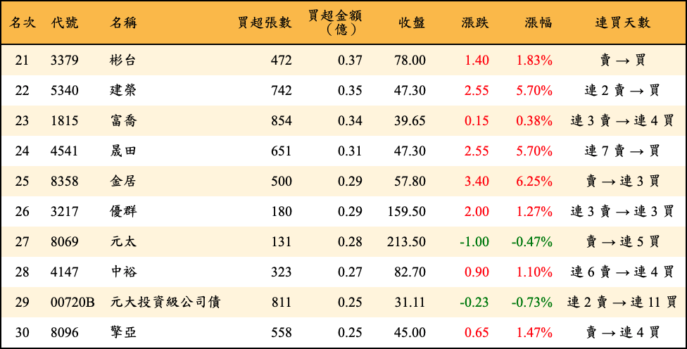 買超張數及金額