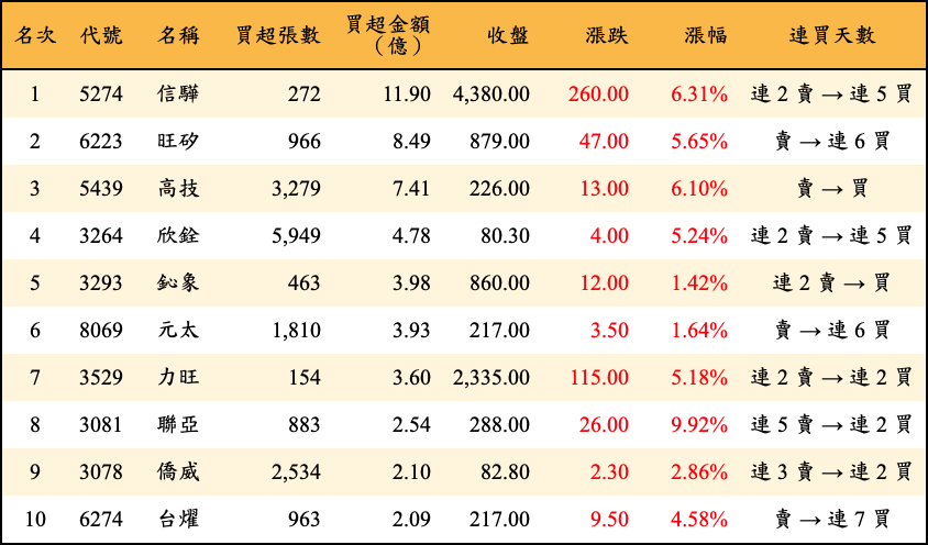 買超張數及金額