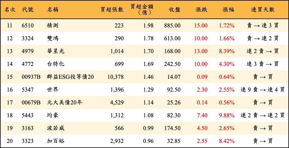 買超張數及金額