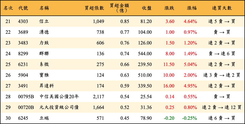 買超張數及金額