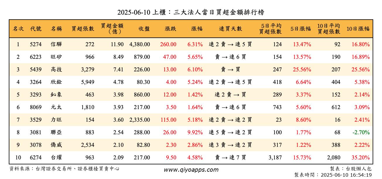 上櫃：三大法人當日買超金額排行榜