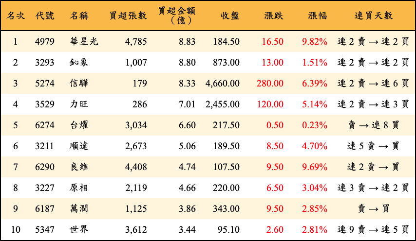 買超張數及金額