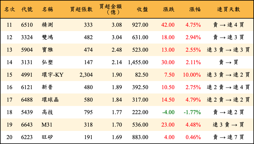 買超張數及金額