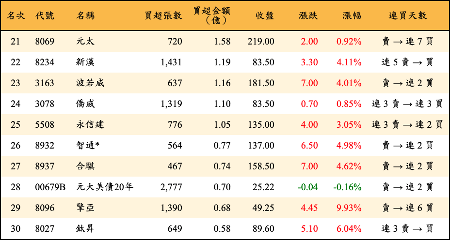 買超張數及金額
