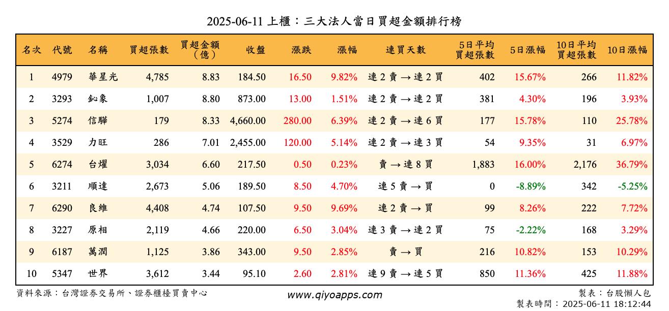 上櫃：三大法人當日買超金額排行榜