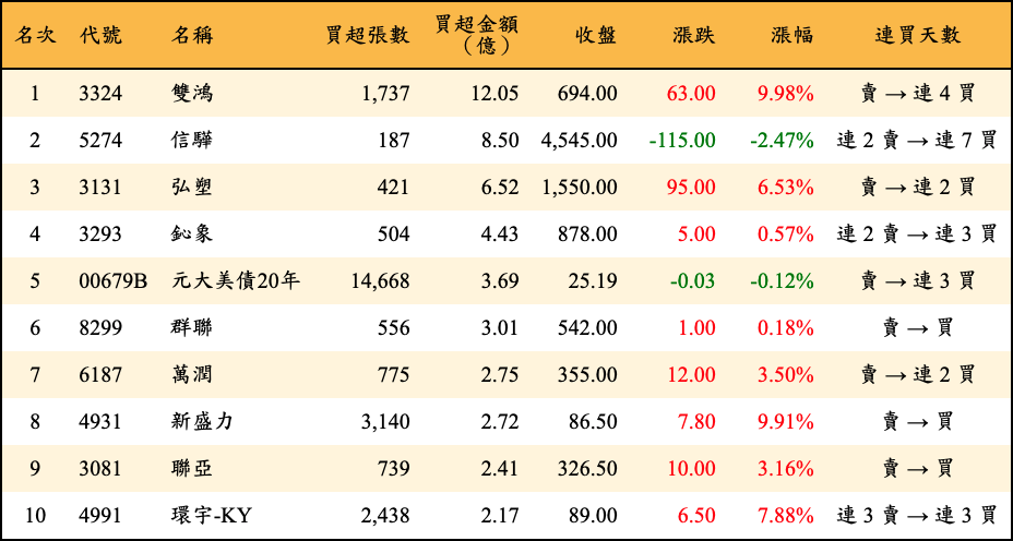 買超張數及金額