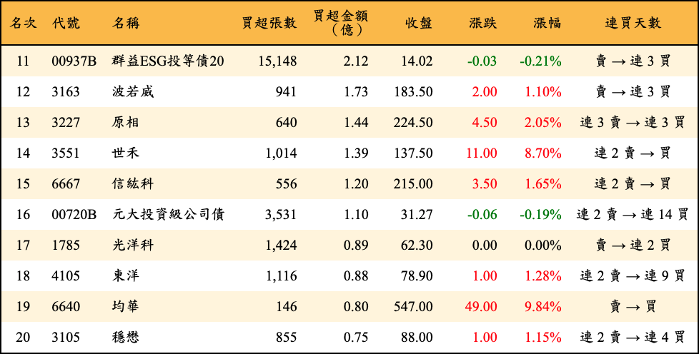 買超張數及金額