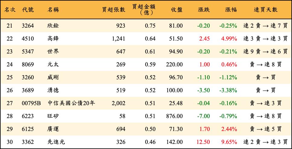 買超張數及金額