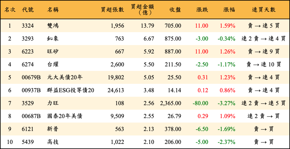 買超張數及金額