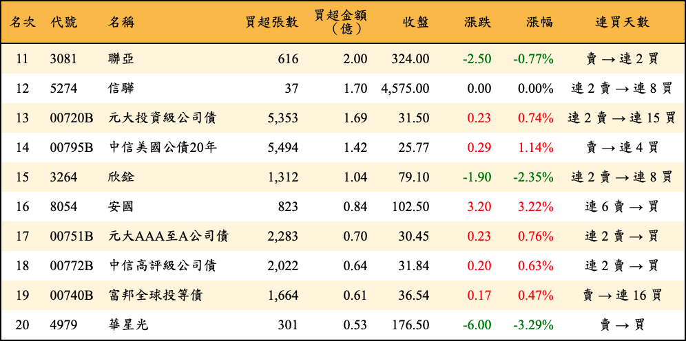 買超張數及金額
