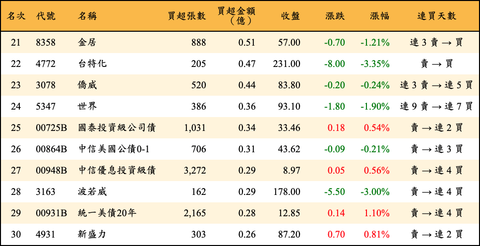 買超張數及金額