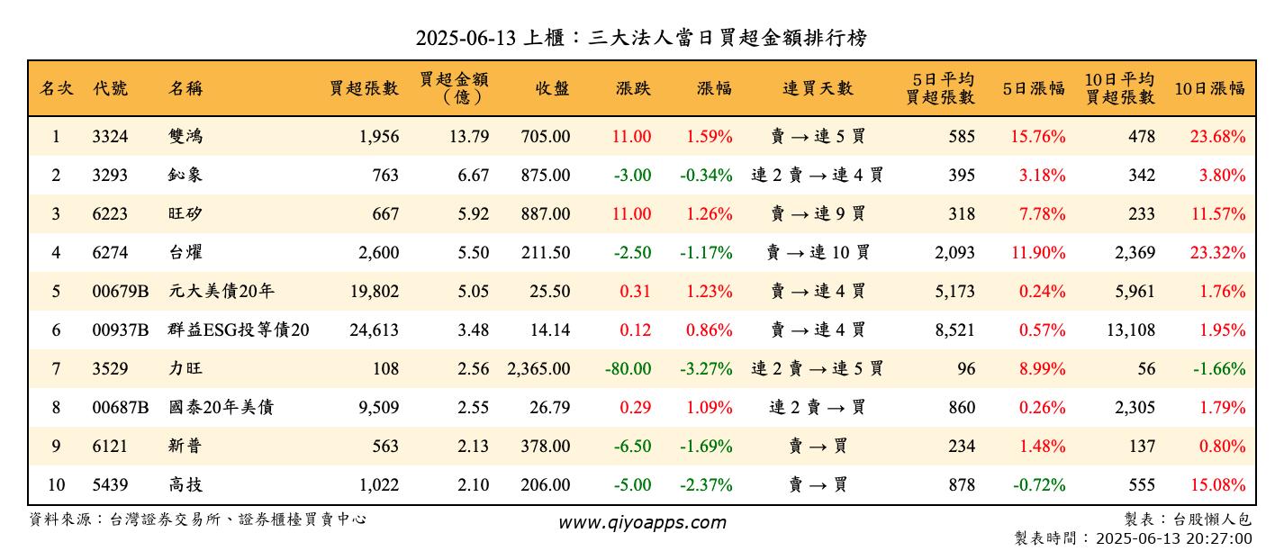 上櫃：三大法人當日買超金額排行榜