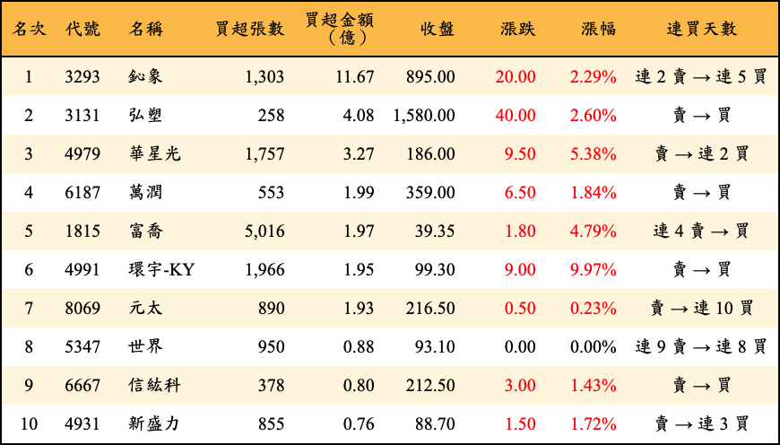 買超張數及金額