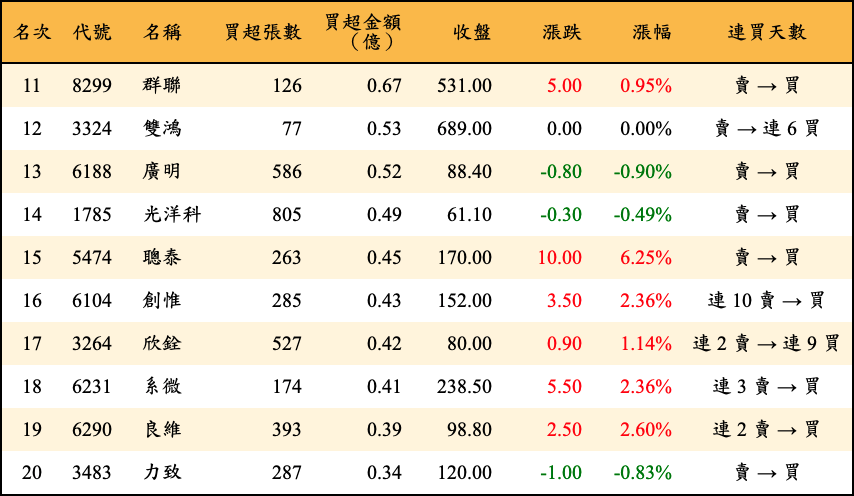 買超張數及金額