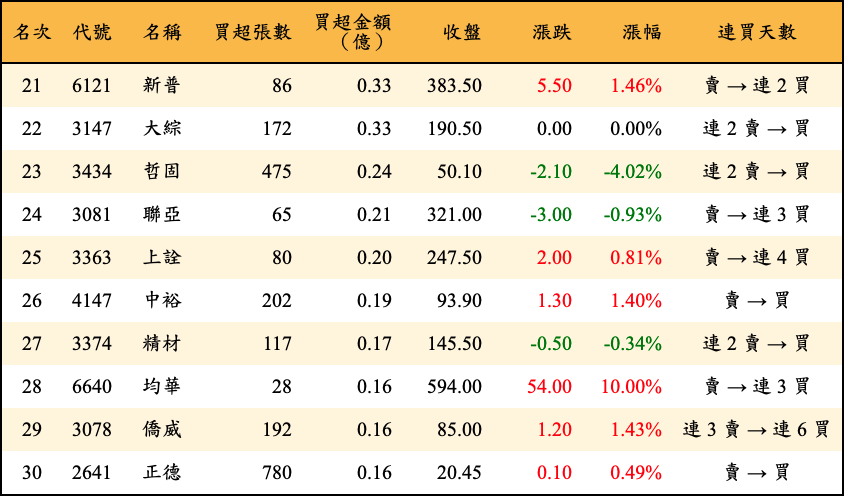 買超張數及金額