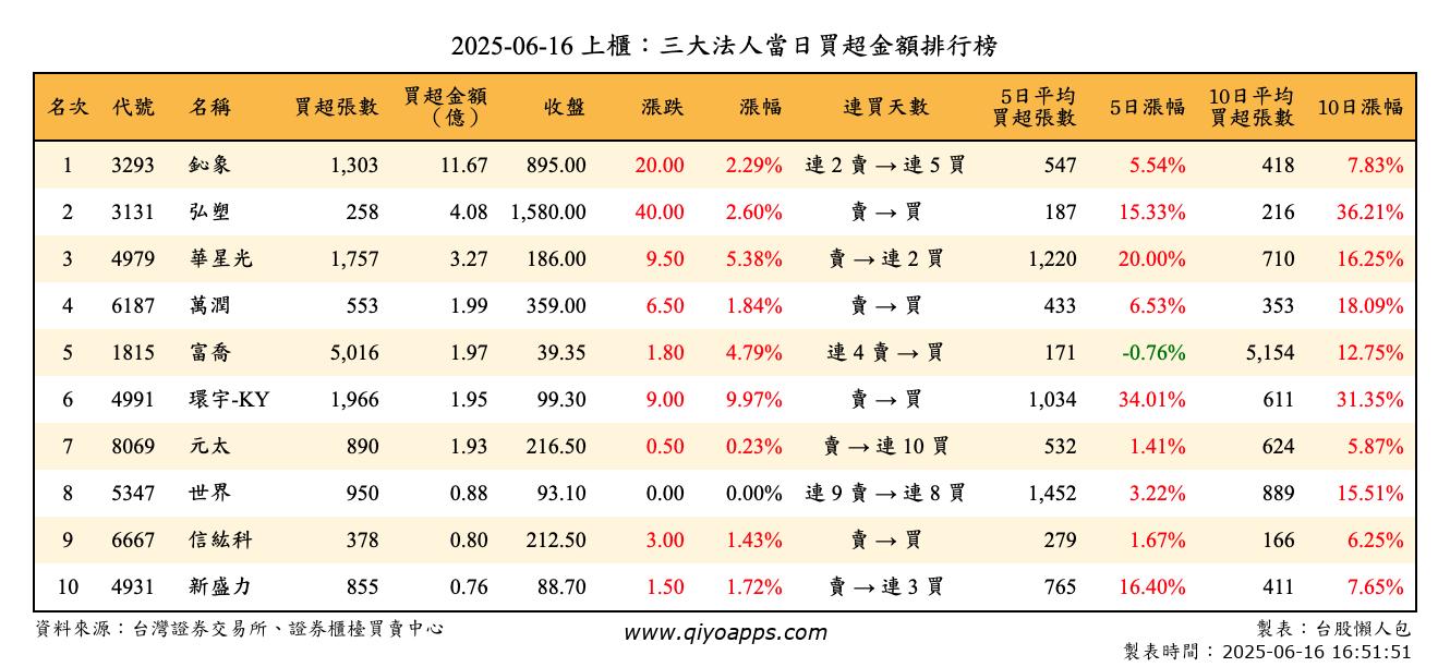 上櫃：三大法人當日買超金額排行榜