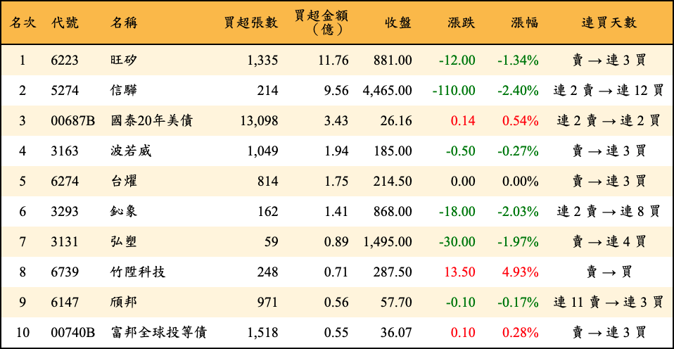 買超張數及金額