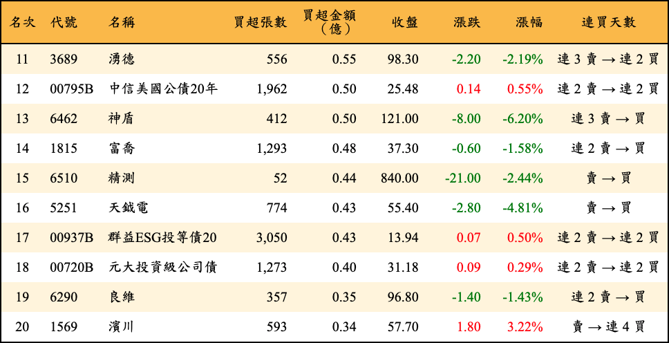 買超張數及金額