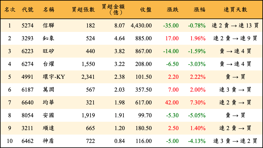 買超張數及金額