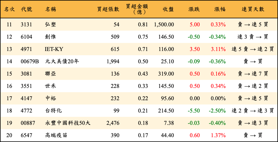 買超張數及金額