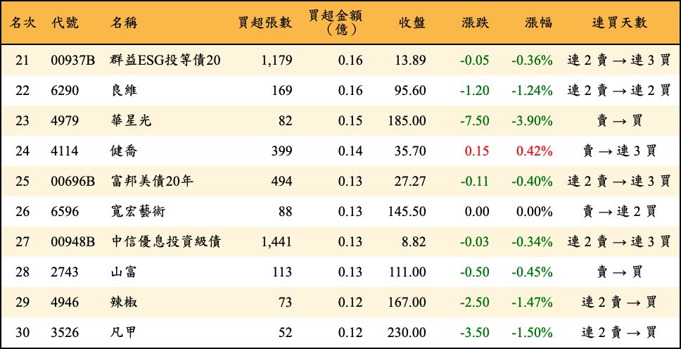 買超張數及金額