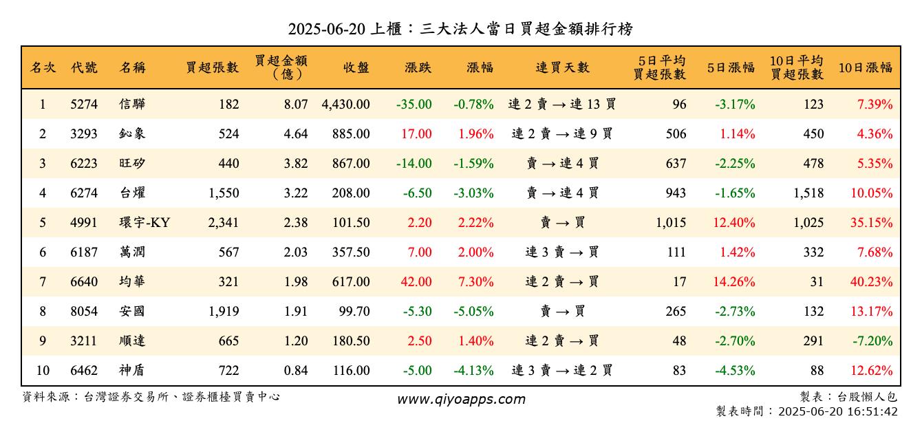 上櫃：三大法人當日買超金額排行榜