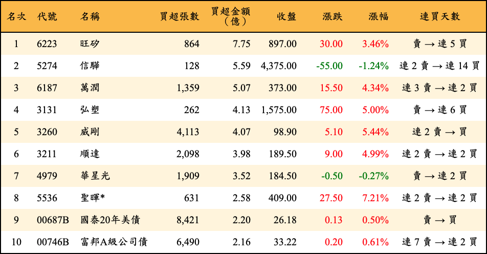 買超張數及金額