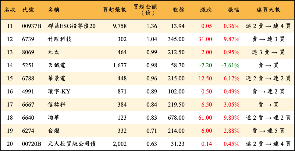 買超張數及金額