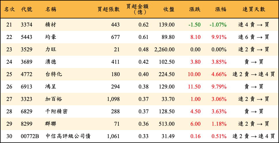 買超張數及金額