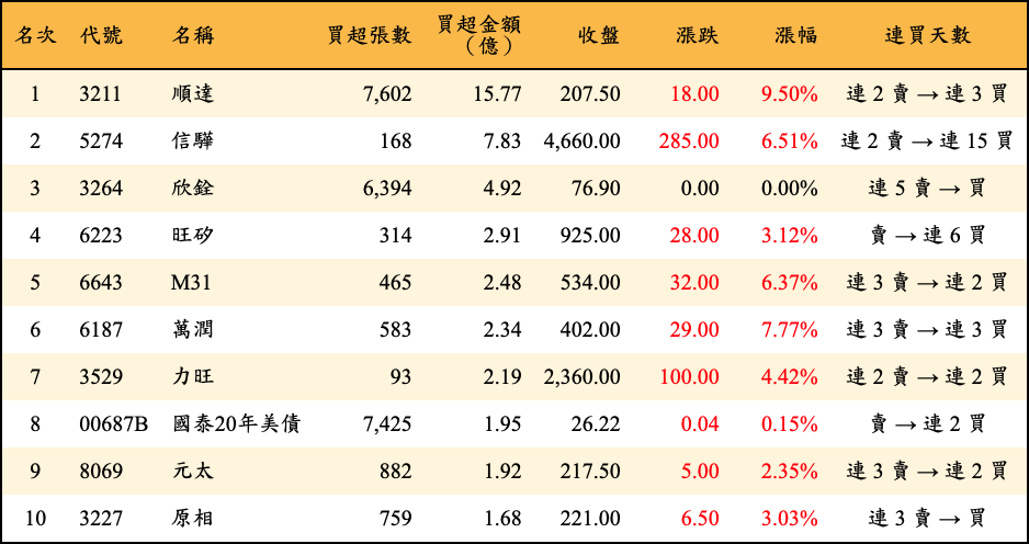 買超張數及金額