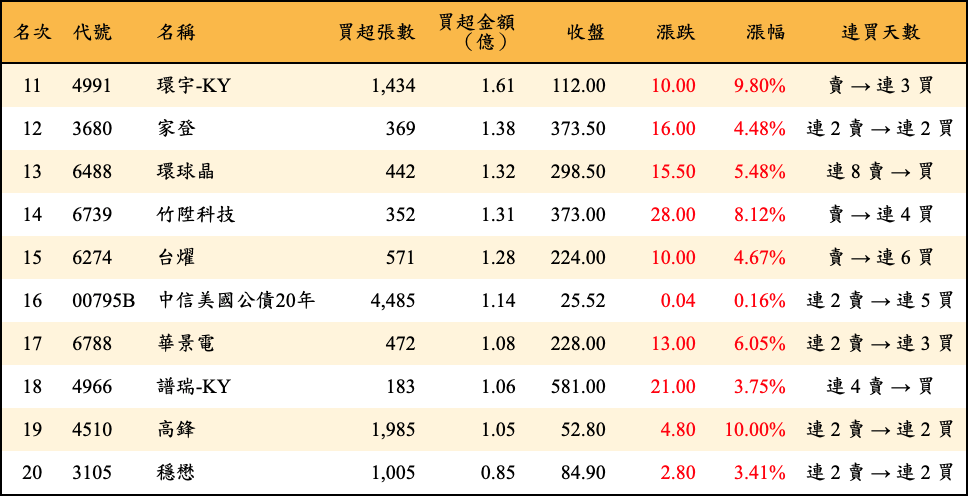 買超張數及金額