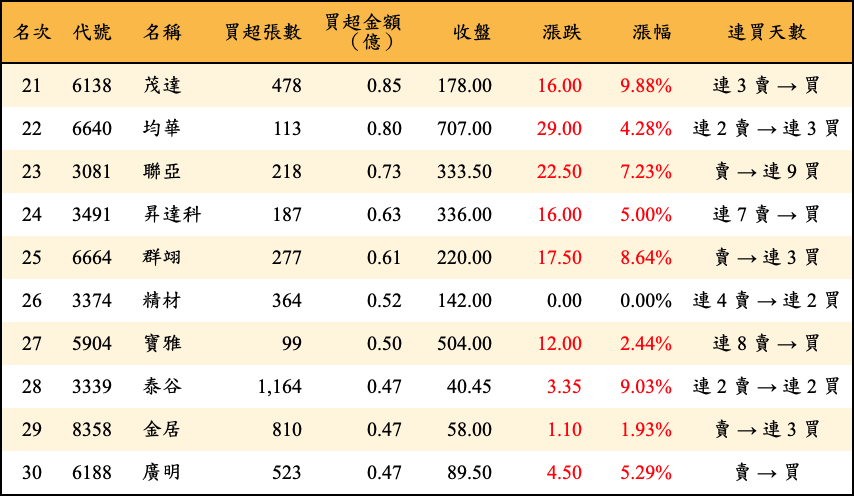買超張數及金額