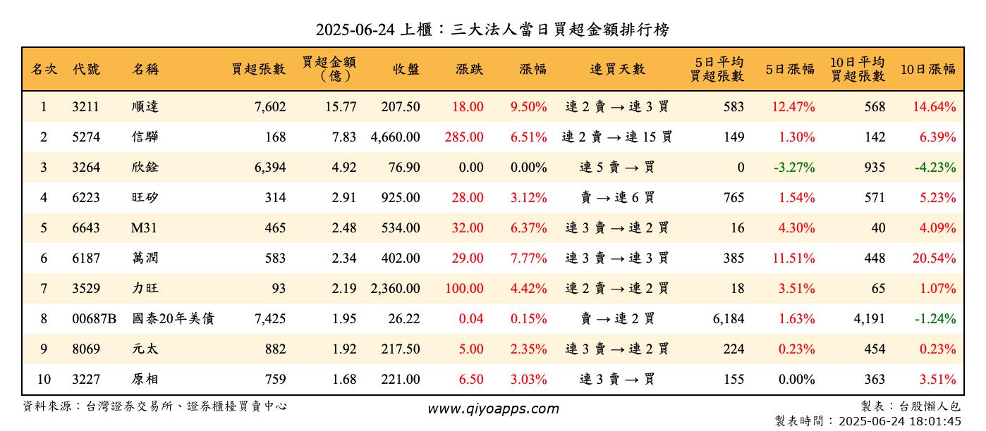 上櫃：三大法人當日買超金額排行榜
