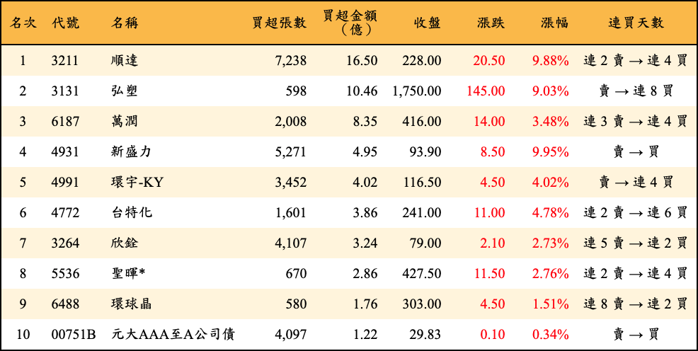 買超張數及金額