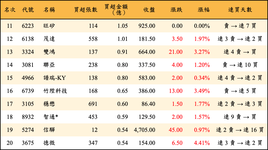 買超張數及金額
